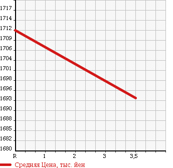 Аукционная статистика: График изменения цены TOYOTA Тойота  COASTER Коастер  2007 4000 XZB50 LONG LX в зависимости от аукционных оценок