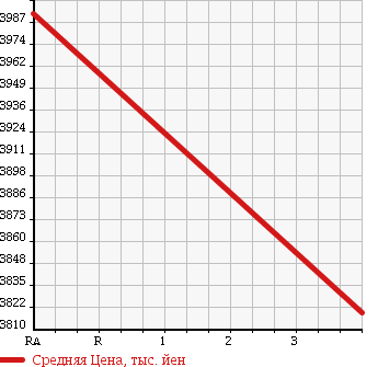 Аукционная статистика: График изменения цены TOYOTA Тойота  COASTER Коастер  2014 4000 XZB50 MICROBUS в зависимости от аукционных оценок