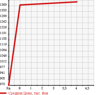 Аукционная статистика: График изменения цены TOYOTA Тойота  COASTER Коастер  2005 4000 XZB51 EX в зависимости от аукционных оценок