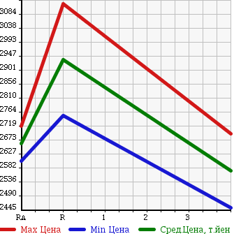 Аукционная статистика: График изменения цены TOYOTA Тойота  COASTER Коастер  2011 4000 XZB51 EX в зависимости от аукционных оценок