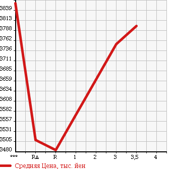 Аукционная статистика: График изменения цены TOYOTA Тойота  COASTER Коастер  2014 4000 XZB51 EX в зависимости от аукционных оценок