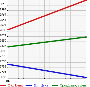 Аукционная статистика: График изменения цены TOYOTA Тойота  COASTER Коастер  2011 4000 XZB51 LONG EX в зависимости от аукционных оценок