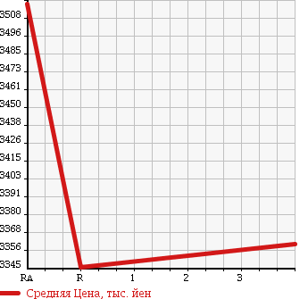 Аукционная статистика: График изменения цены TOYOTA Тойота  COASTER Коастер  2013 4000 XZB51 LONG EX TURBO в зависимости от аукционных оценок