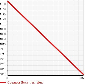 Аукционная статистика: График изменения цены TOYOTA Тойота  COASTER Коастер  1995 4160 HDB50 в зависимости от аукционных оценок