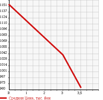 Аукционная статистика: График изменения цены TOYOTA Тойота  COASTER Коастер  1993 4160 HDB51 в зависимости от аукционных оценок