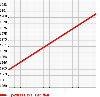 Аукционная статистика: График изменения цены TOYOTA Тойота  COASTER Коастер  1990 4200 HZB30 в зависимости от аукционных оценок