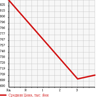 Аукционная статистика: График изменения цены TOYOTA Тойота  COASTER Коастер  2000 4200 HZB40 в зависимости от аукционных оценок