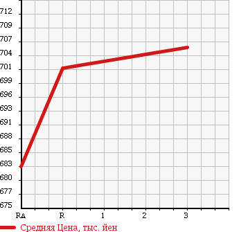 Аукционная статистика: График изменения цены TOYOTA Тойота  COASTER Коастер  2000 4200 HZB40 LX в зависимости от аукционных оценок