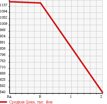 Аукционная статистика: График изменения цены TOYOTA Тойота  COASTER Коастер  2004 4200 HZB40 LX в зависимости от аукционных оценок