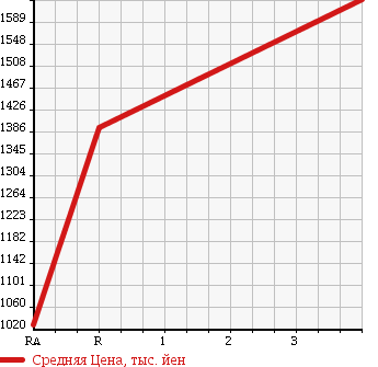 Аукционная статистика: График изменения цены TOYOTA Тойота  COASTER Коастер  2004 4200 HZB50 в зависимости от аукционных оценок