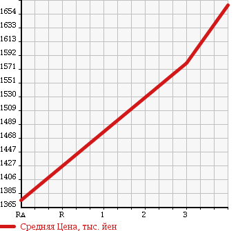 Аукционная статистика: График изменения цены TOYOTA Тойота  COASTER Коастер  2003 4200 HZB50 LX в зависимости от аукционных оценок