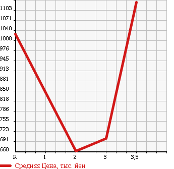 Аукционная статистика: График изменения цены TOYOTA Тойота  COASTER Коастер  1990 в зависимости от аукционных оценок