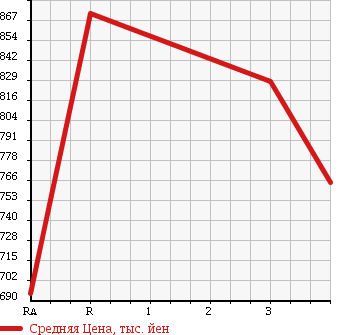 Аукционная статистика: График изменения цены TOYOTA Тойота  COASTER Коастер  1991 в зависимости от аукционных оценок