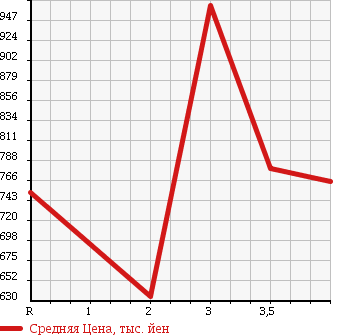 Аукционная статистика: График изменения цены TOYOTA Тойота  COASTER Коастер  1992 в зависимости от аукционных оценок