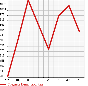 Аукционная статистика: График изменения цены TOYOTA Тойота  COASTER Коастер  1995 в зависимости от аукционных оценок