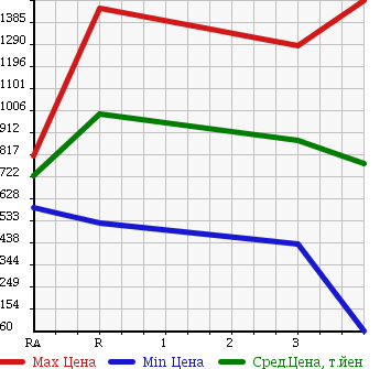 Аукционная статистика: График изменения цены TOYOTA Тойота  COASTER Коастер  1998 в зависимости от аукционных оценок