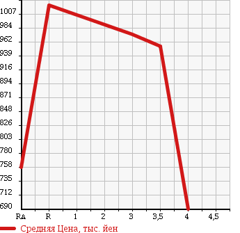 Аукционная статистика: График изменения цены TOYOTA Тойота  COASTER Коастер  2000 в зависимости от аукционных оценок