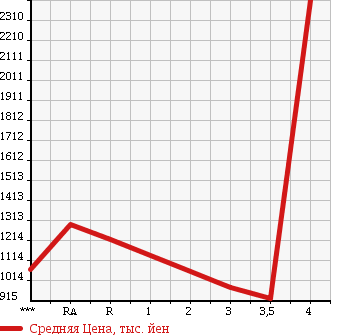 Аукционная статистика: График изменения цены TOYOTA Тойота  COASTER Коастер  2002 в зависимости от аукционных оценок