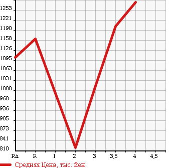 Аукционная статистика: График изменения цены TOYOTA Тойота  COASTER Коастер  2005 в зависимости от аукционных оценок