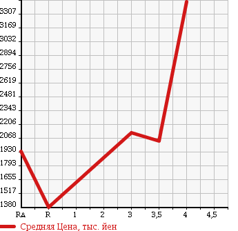 Аукционная статистика: График изменения цены TOYOTA Тойота  COASTER Коастер  2009 в зависимости от аукционных оценок