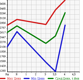 Аукционная статистика: График изменения цены TOYOTA Тойота  COASTER Коастер  2011 в зависимости от аукционных оценок