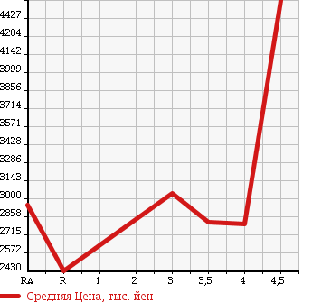 Аукционная статистика: График изменения цены TOYOTA Тойота  COASTER Коастер  2012 в зависимости от аукционных оценок