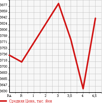 Аукционная статистика: График изменения цены TOYOTA Тойота  COASTER Коастер  2013 в зависимости от аукционных оценок