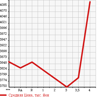 Аукционная статистика: График изменения цены TOYOTA Тойота  COASTER Коастер  2014 в зависимости от аукционных оценок