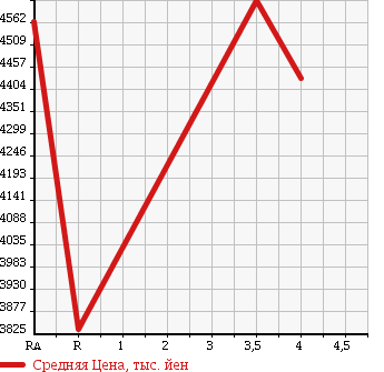 Аукционная статистика: График изменения цены TOYOTA Тойота  COASTER Коастер  2015 в зависимости от аукционных оценок