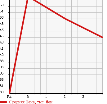 Аукционная статистика: График изменения цены TOYOTA Тойота  CHASER Чайзер  1997 2000 GX100 в зависимости от аукционных оценок
