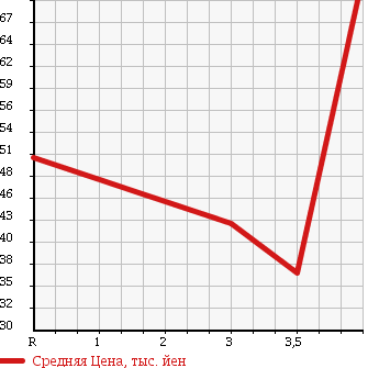 Аукционная статистика: График изменения цены TOYOTA Тойота  CHASER Чайзер  1998 2000 GX100 в зависимости от аукционных оценок