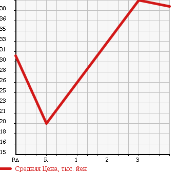 Аукционная статистика: График изменения цены TOYOTA Тойота  CHASER Чайзер  1999 2000 GX100 2.0 AVANTE в зависимости от аукционных оценок