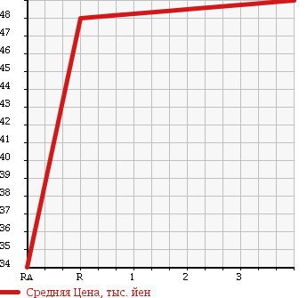 Аукционная статистика: График изменения цены TOYOTA Тойота  CHASER Чайзер  2001 2000 GX100 AVANTE в зависимости от аукционных оценок