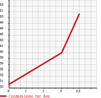 Аукционная статистика: График изменения цены TOYOTA Тойота  CHASER Чайзер  1997 2000 GX100 TOURER в зависимости от аукционных оценок