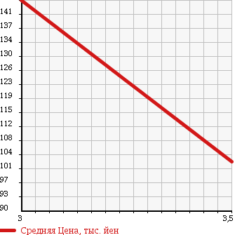 Аукционная статистика: График изменения цены TOYOTA Тойота  CHASER Чайзер  1999 2000 GX105 в зависимости от аукционных оценок