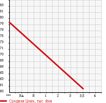 Аукционная статистика: График изменения цены TOYOTA Тойота  CHASER Чайзер  1992 2000 GX81 AVANTE в зависимости от аукционных оценок