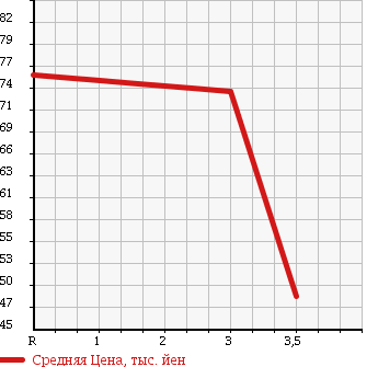 Аукционная статистика: График изменения цены TOYOTA Тойота  CHASER Чайзер  1994 2000 GX90 в зависимости от аукционных оценок