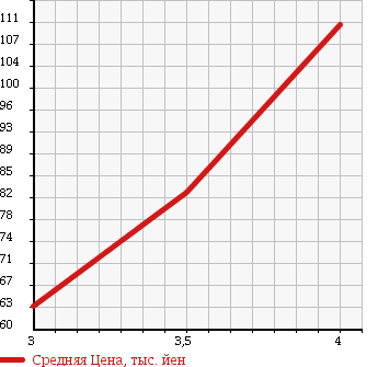 Аукционная статистика: График изменения цены TOYOTA Тойота  CHASER Чайзер  1994 2000 GX90 AVANTE в зависимости от аукционных оценок