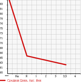 Аукционная статистика: График изменения цены TOYOTA Тойота  CHASER Чайзер  1994 2000 GX90 AVANTE ROADLY в зависимости от аукционных оценок