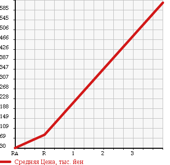 Аукционная статистика: График изменения цены TOYOTA Тойота  CHASER Чайзер  1999 2500 JZX100 в зависимости от аукционных оценок