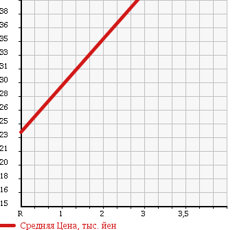 Аукционная статистика: График изменения цены TOYOTA Тойота  CHASER Чайзер  1997 2500 JZX100 AVANTE в зависимости от аукционных оценок