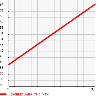 Аукционная статистика: График изменения цены TOYOTA Тойота  CHASER Чайзер  1999 2500 JZX100 AVANTE в зависимости от аукционных оценок