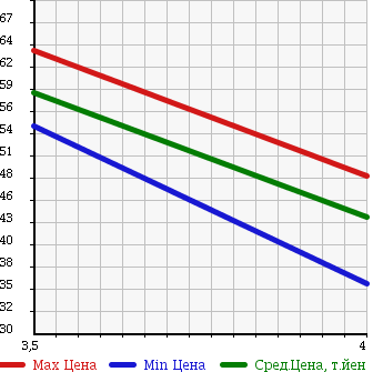 Аукционная статистика: График изменения цены TOYOTA Тойота  CHASER Чайзер  2001 2500 JZX100 AVANTE ROADLY в зависимости от аукционных оценок