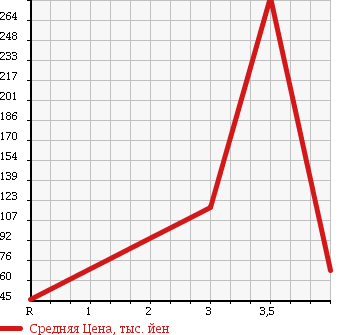 Аукционная статистика: График изменения цены TOYOTA Тойота  CHASER Чайзер  1998 2500 JZX100 TOURER S в зависимости от аукционных оценок