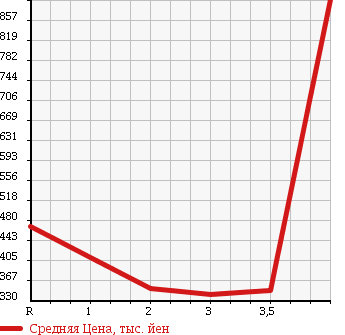 Аукционная статистика: График изменения цены TOYOTA Тойота  CHASER Чайзер  1996 2500 JZX100 TOURER V в зависимости от аукционных оценок