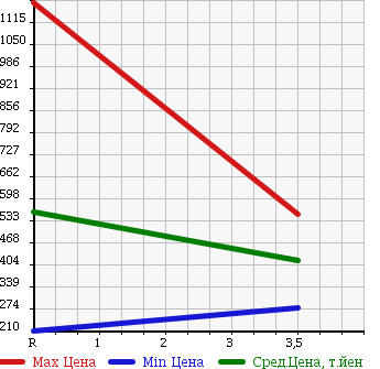 Аукционная статистика: График изменения цены TOYOTA Тойота  CHASER Чайзер  2000 2500 JZX100 TOURER V в зависимости от аукционных оценок