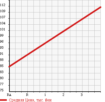 Аукционная статистика: График изменения цены TOYOTA Тойота  CHASER Чайзер  1994 2500 JZX90 AVANTE в зависимости от аукционных оценок