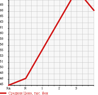 Аукционная статистика: График изменения цены TOYOTA Тойота  CHASER Чайзер  1989 в зависимости от аукционных оценок