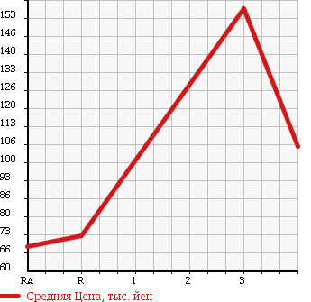 Аукционная статистика: График изменения цены TOYOTA Тойота  CHASER Чайзер  1991 в зависимости от аукционных оценок