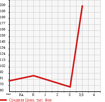 Аукционная статистика: График изменения цены TOYOTA Тойота  CHASER Чайзер  1992 в зависимости от аукционных оценок